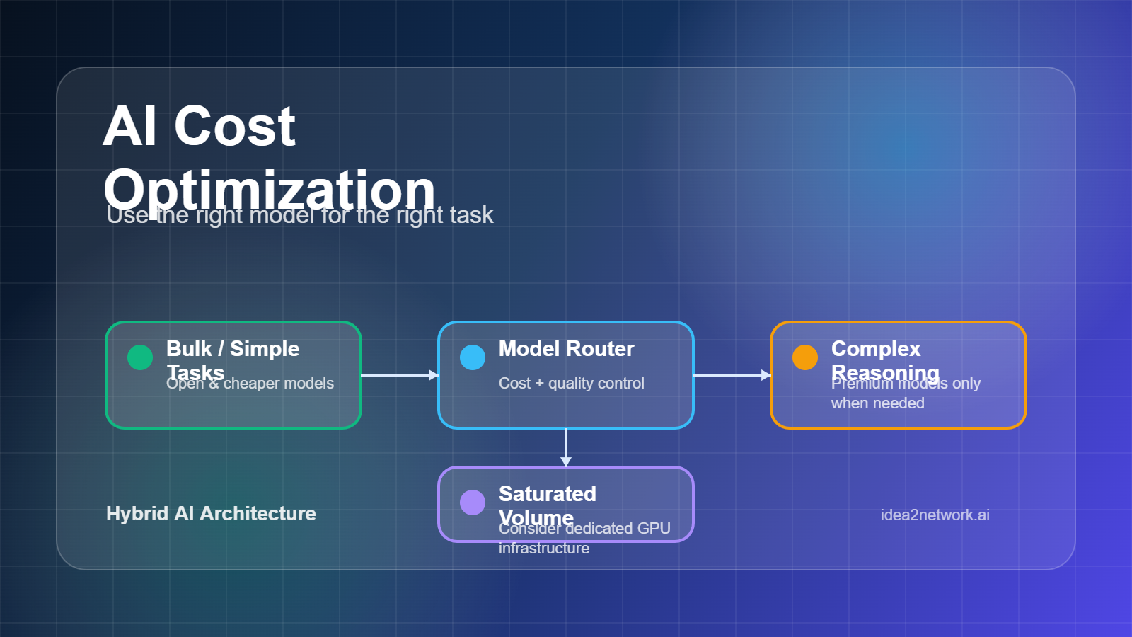 AI cost optimization diagram showing hybrid AI model routing for enterprise teams
